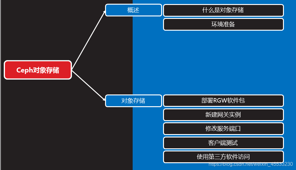 块存储和对象存储状态 watermark,type_ZmFuZ3poZW5naGVpdGk,shadow_10,text_aHR0cHM6Ly9ibG9nLmNzZG4ubmV0L3dlaXhpbl80NTUzMzIzMA==,size_16,color_FFFFFF,t_70