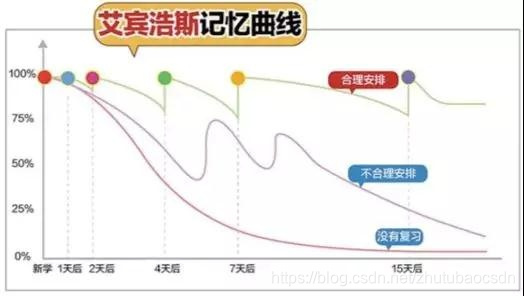 Ebbinghaus forgetting curve