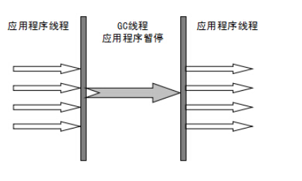 JVM原理(三)：垃圾回收