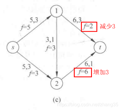 基于Floyd算法的最小费用流的负回路算法（图解）