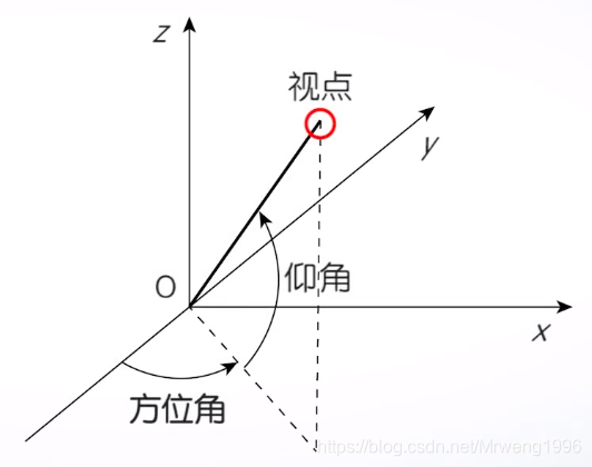 Matlab图形修饰之视点处理_matlab画俯仰方位图-CSDN博客