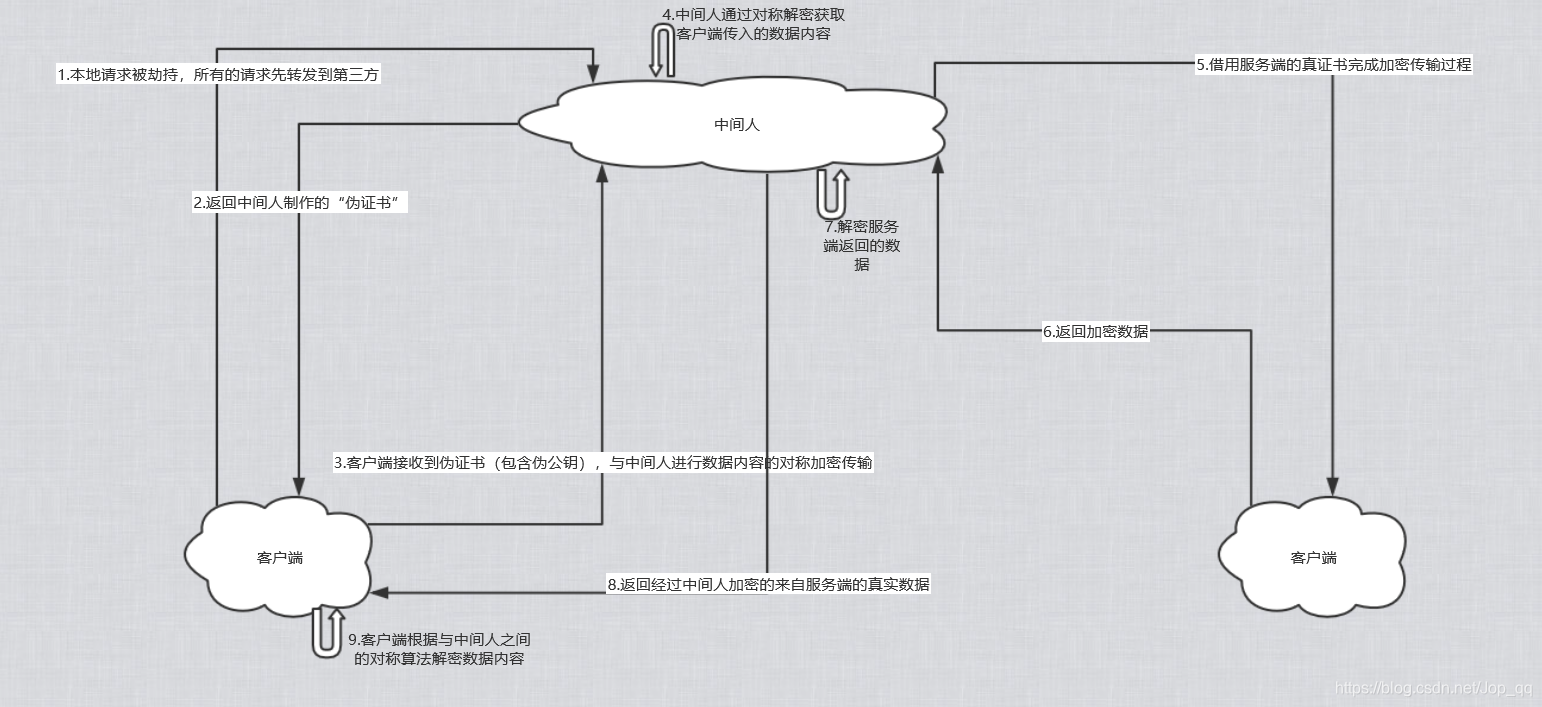 “中间人攻击”原理图