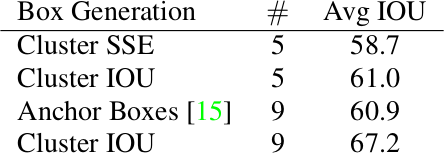 论文中的不同聚类算法获得的平均IOU对比