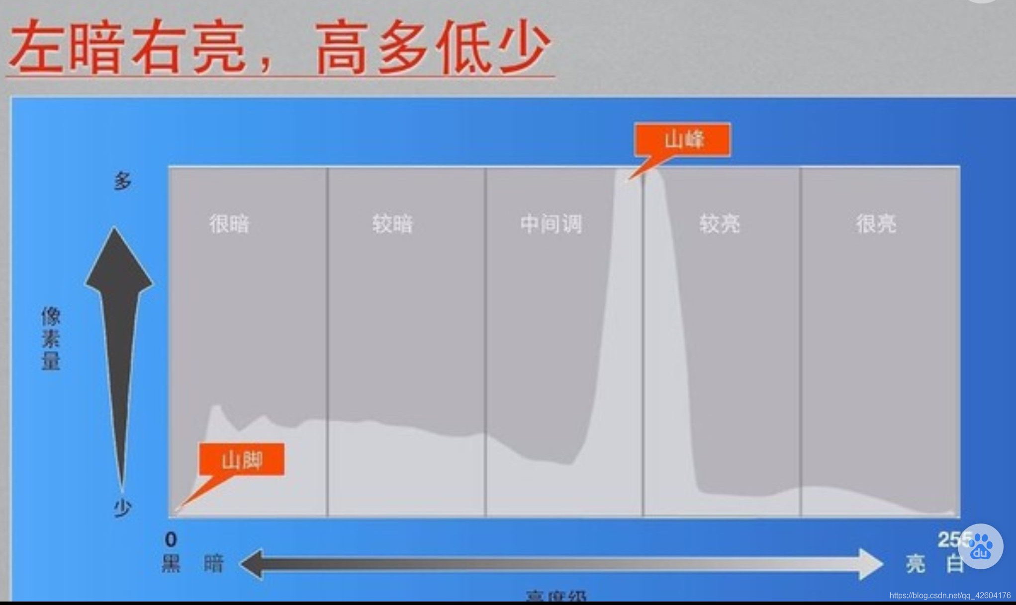 灰度直方图性质