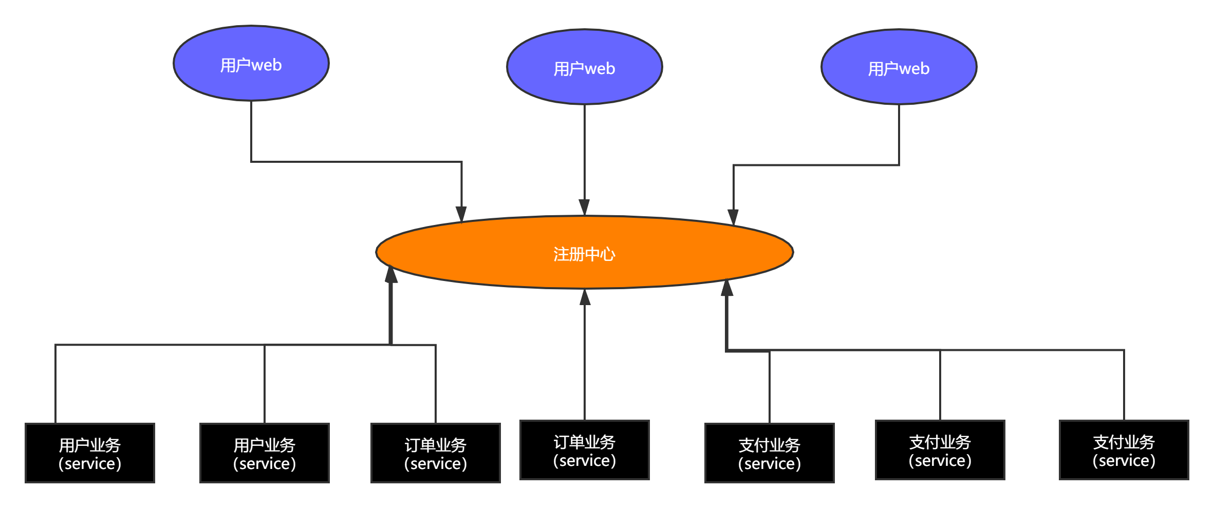 分布式基本理解与Dubbo基本概念