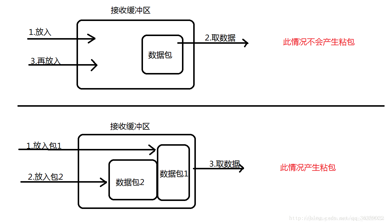 TCP粘包、半包原理及解决方案