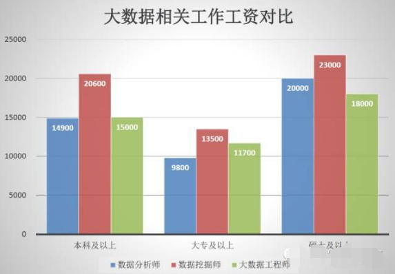 大数据岗位更看重学历还是工作经验？