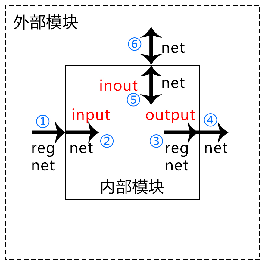 接口连接规则