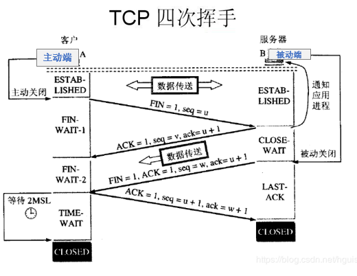 TCP连接的状态详解以及故障排查