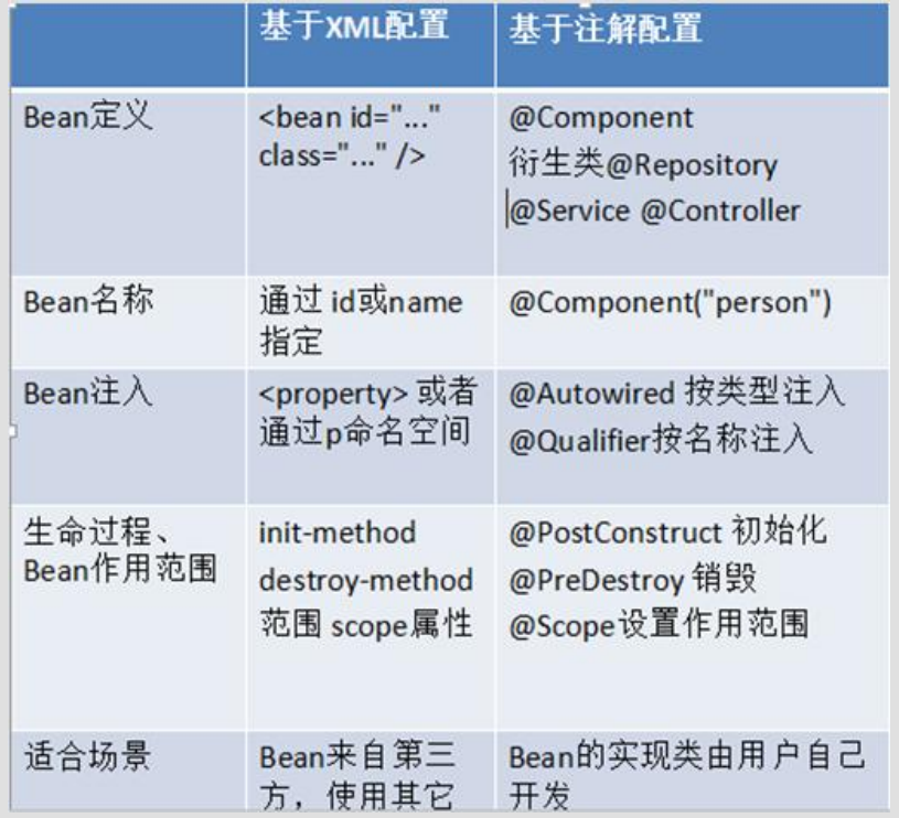 spring学习笔记05-IOC常用注解（二）