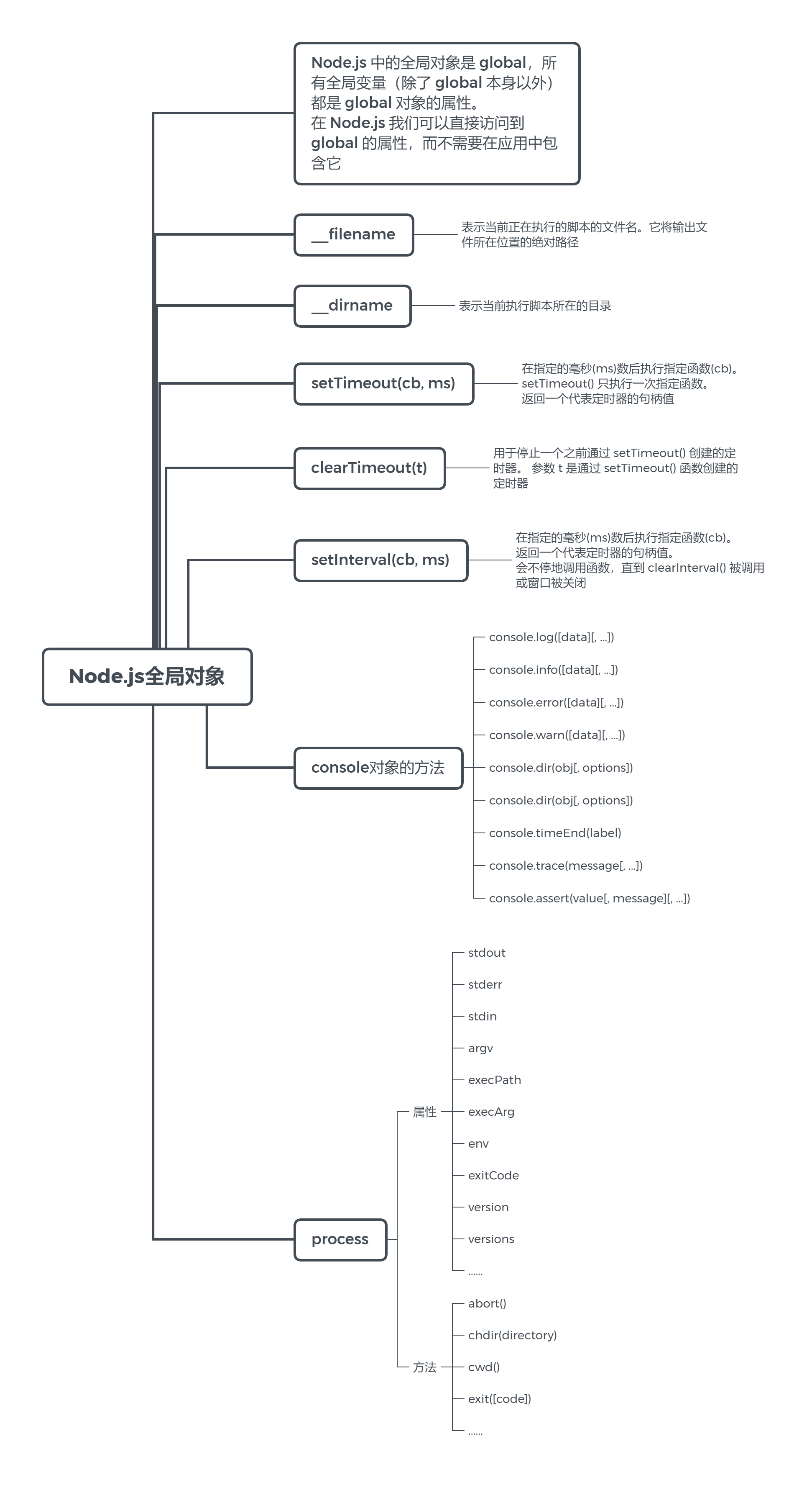 Node.js菜鸟教程 思维导图_nodejs菜鸟教程-CSDN博客