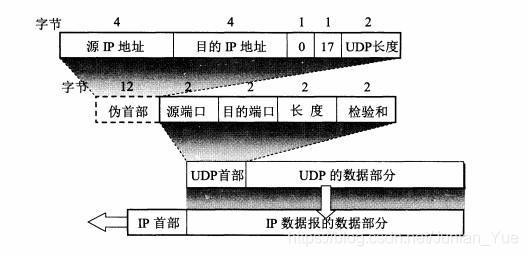 UDP首部