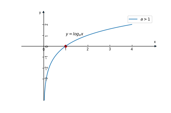python绘制对数函数_帅帅de三叔的博客-CSDN博客_python画对数函数