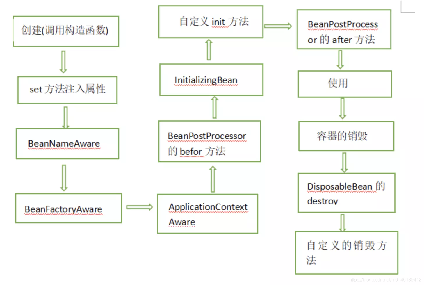 Spring Lifecycle Management Spring 生命周期详解_spring生命周期-CSDN博客