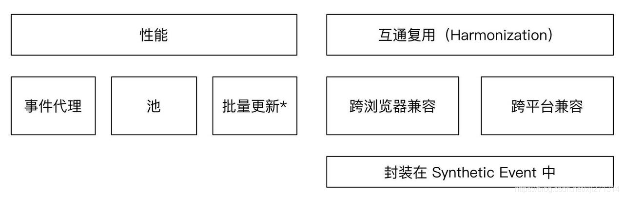 React事件合成系统架构