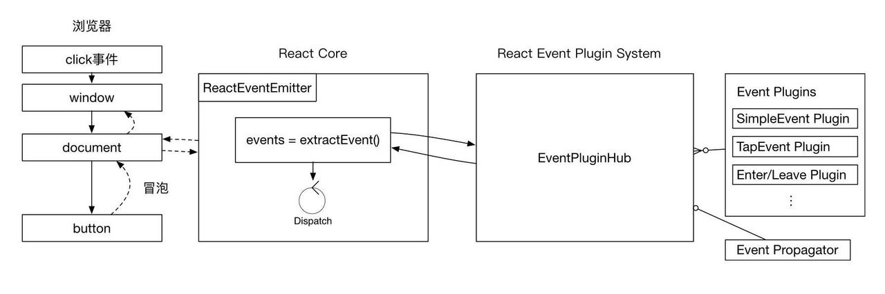 React合成事件复用架构