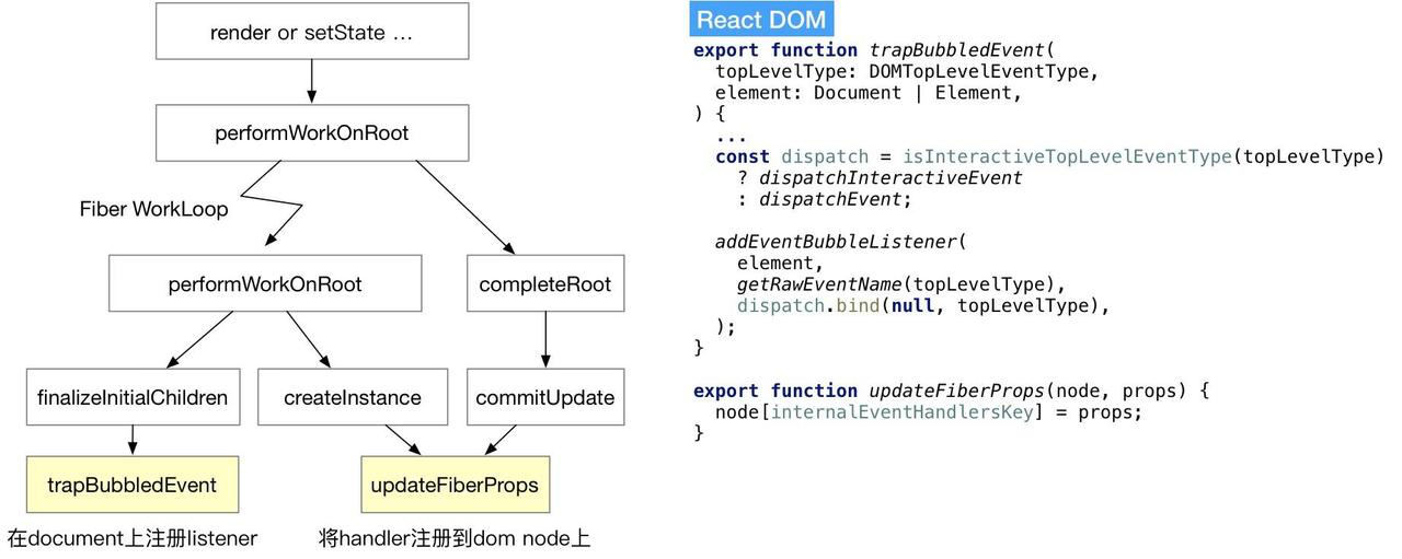 React合成事件绑定架构