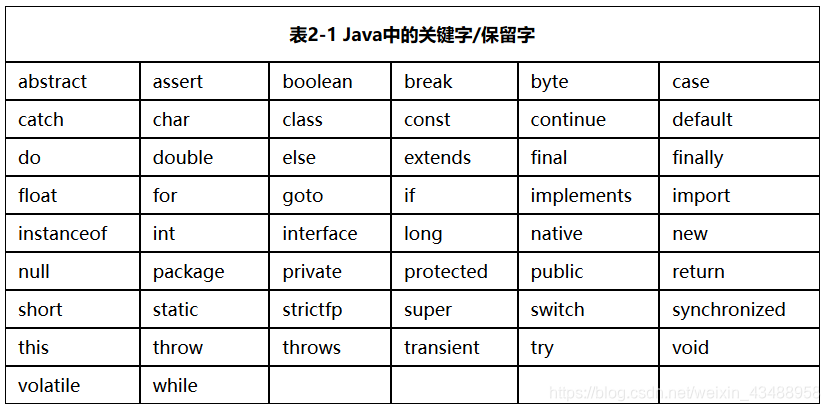 Java 的关键字保留字