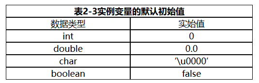 实例变量的默认初始值