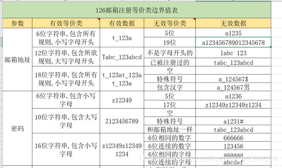 图1：等价类边界值表