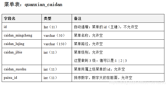 *菜单表：quanxian_caidan*