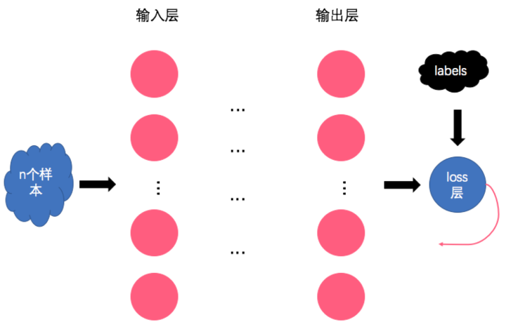 深度学习中的batch理解(batch size 一次喂给神经网络的数据大小量)_batch数据-CSDN博客