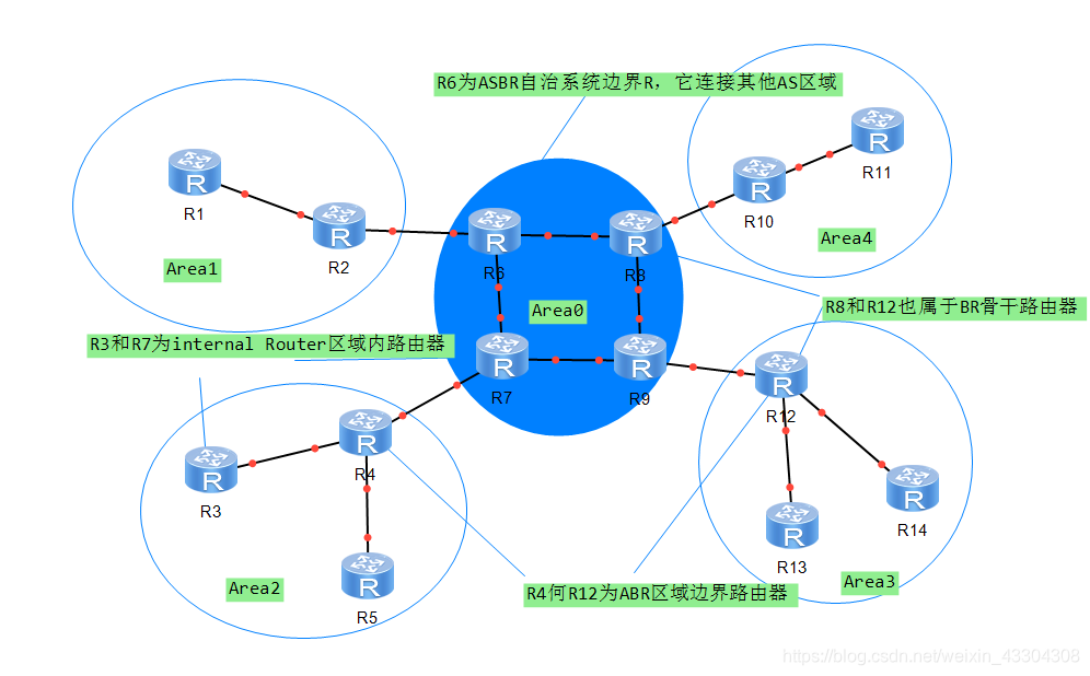 OSPF区域和路由器的类型