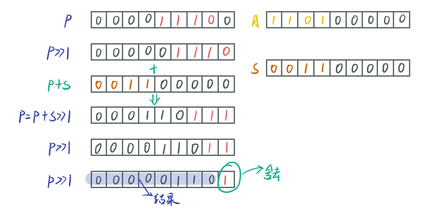 现在有两个带符号数a = -2和b = -3,他们在乘法器中的运算如下:a与b