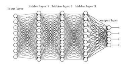 图1：含有3个隐藏层的神经网络