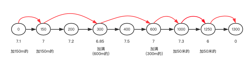 PAT甲级真题 1033 To Fill or Not to Fill (25分) C++实现（贪心法）