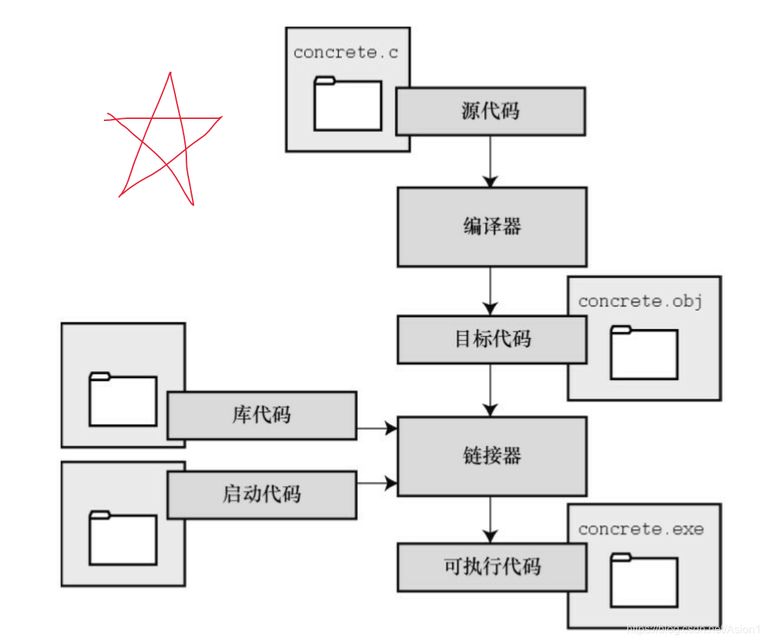 程序编程步骤