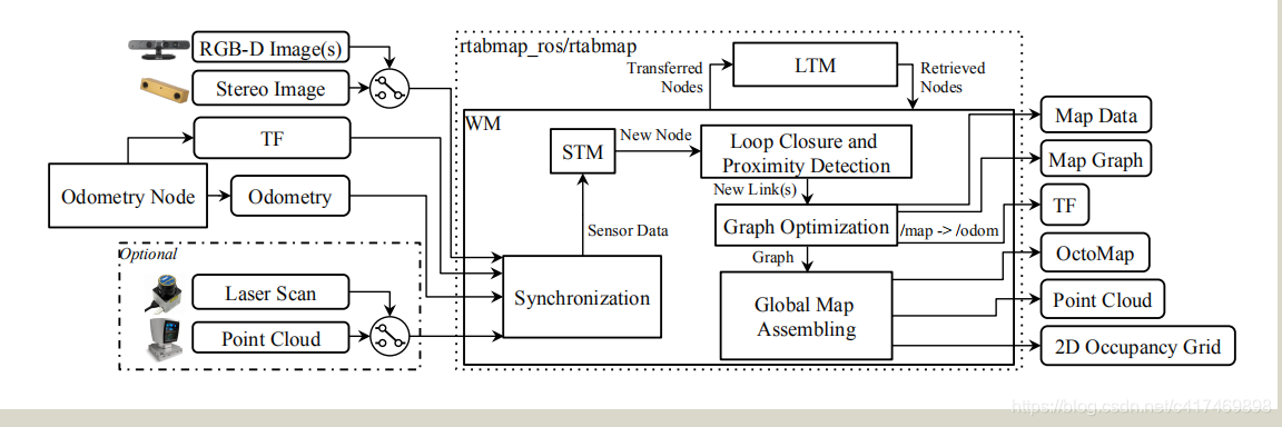 图1 RTAB-Map ROS节点的框图