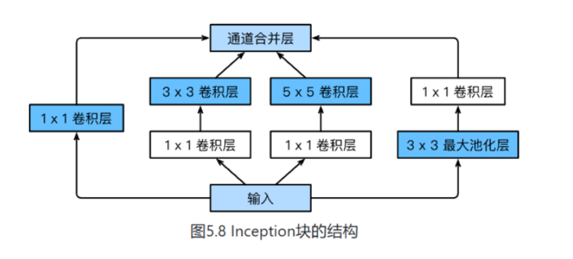 elitesai 动手学深度学习pytorch版 第二次打卡task03