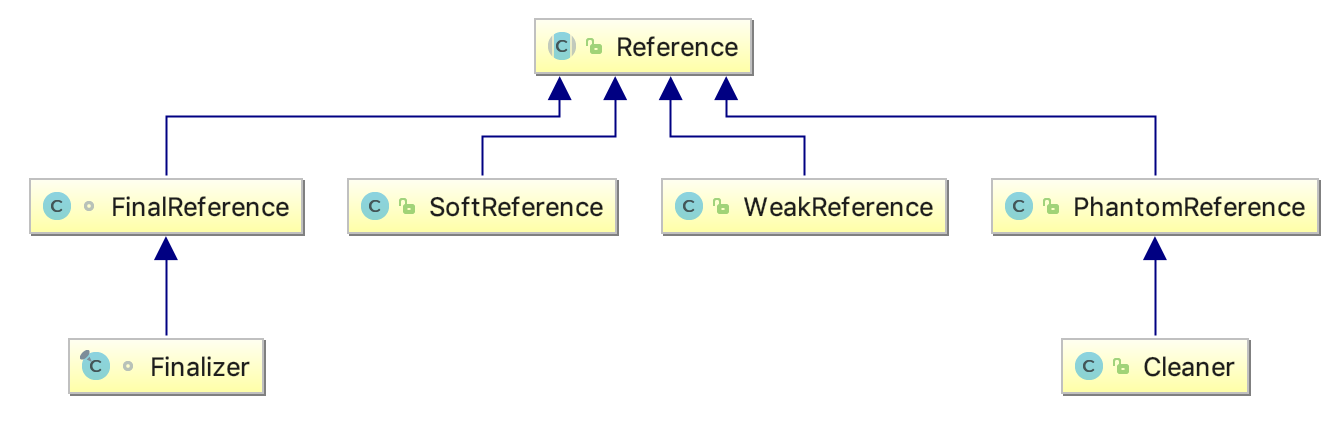 Reference类继承体系