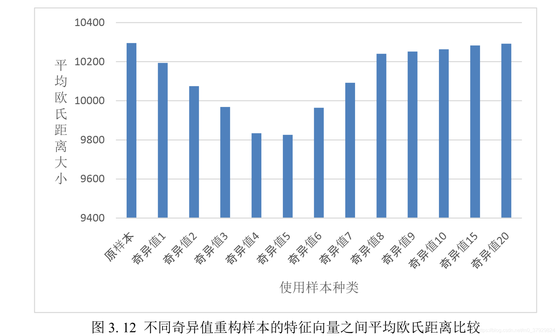 不同奇异值样本的比较