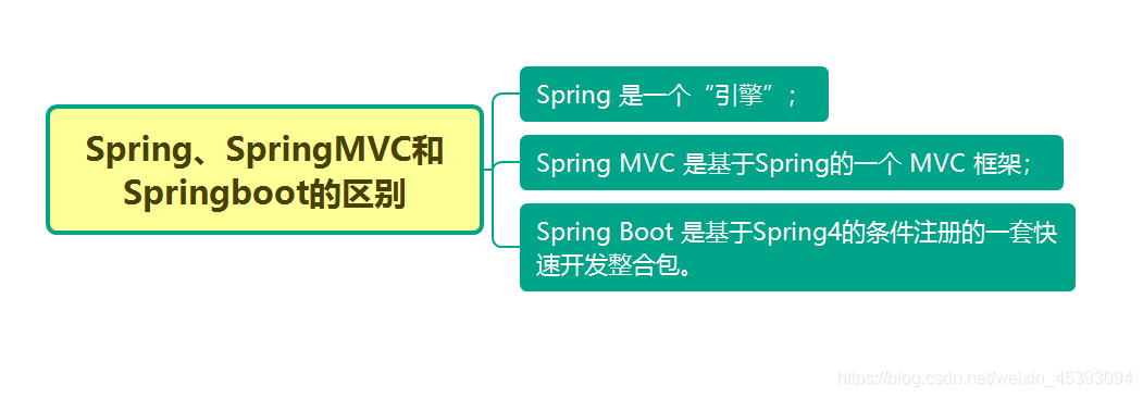 Difference Spring, SpringMVC and the Springboot