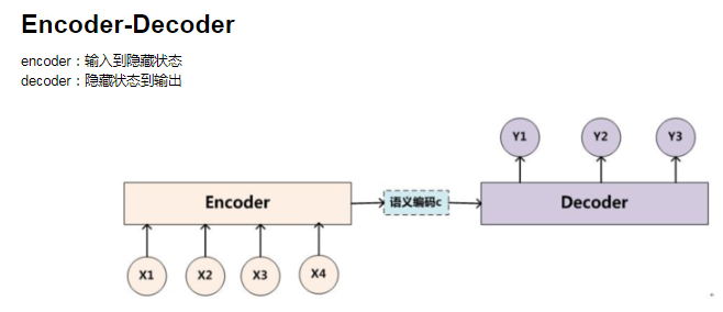 Encoder-Decoder模型