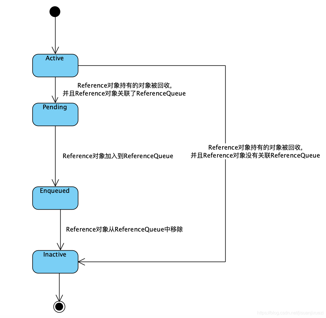 Reference对象状态