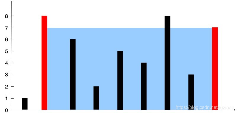 図の縦線は、入力配列[1,8,6,2,5,4,8,3,7]です。 この場合、水を保持することができる最大のコンテナ49の（青色で示します）。