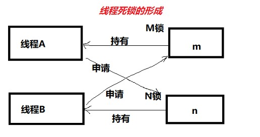 线程死锁的形成
