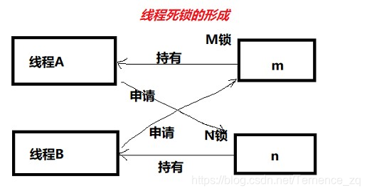 线程死锁的形成