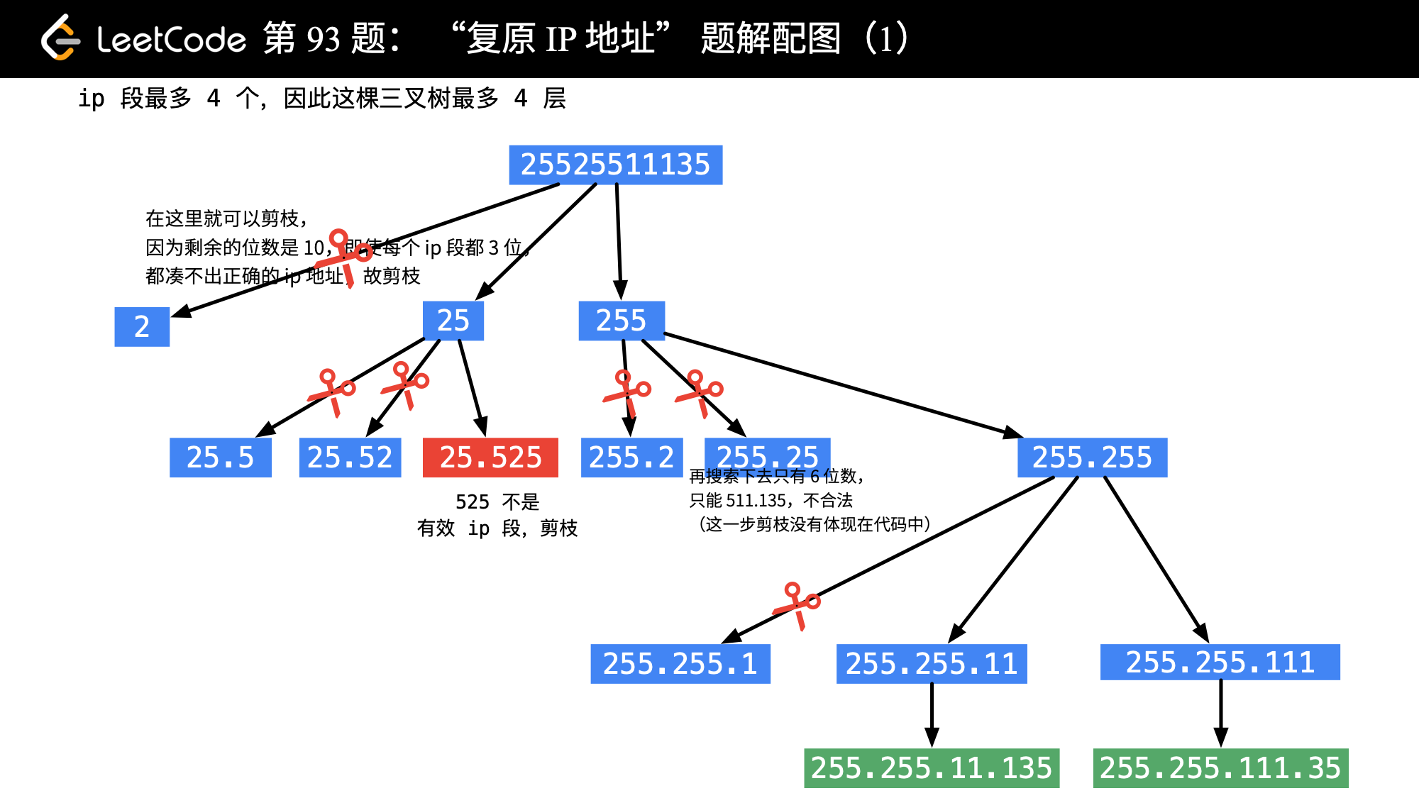 「力扣」第 93 题：复原 IP 地址-1