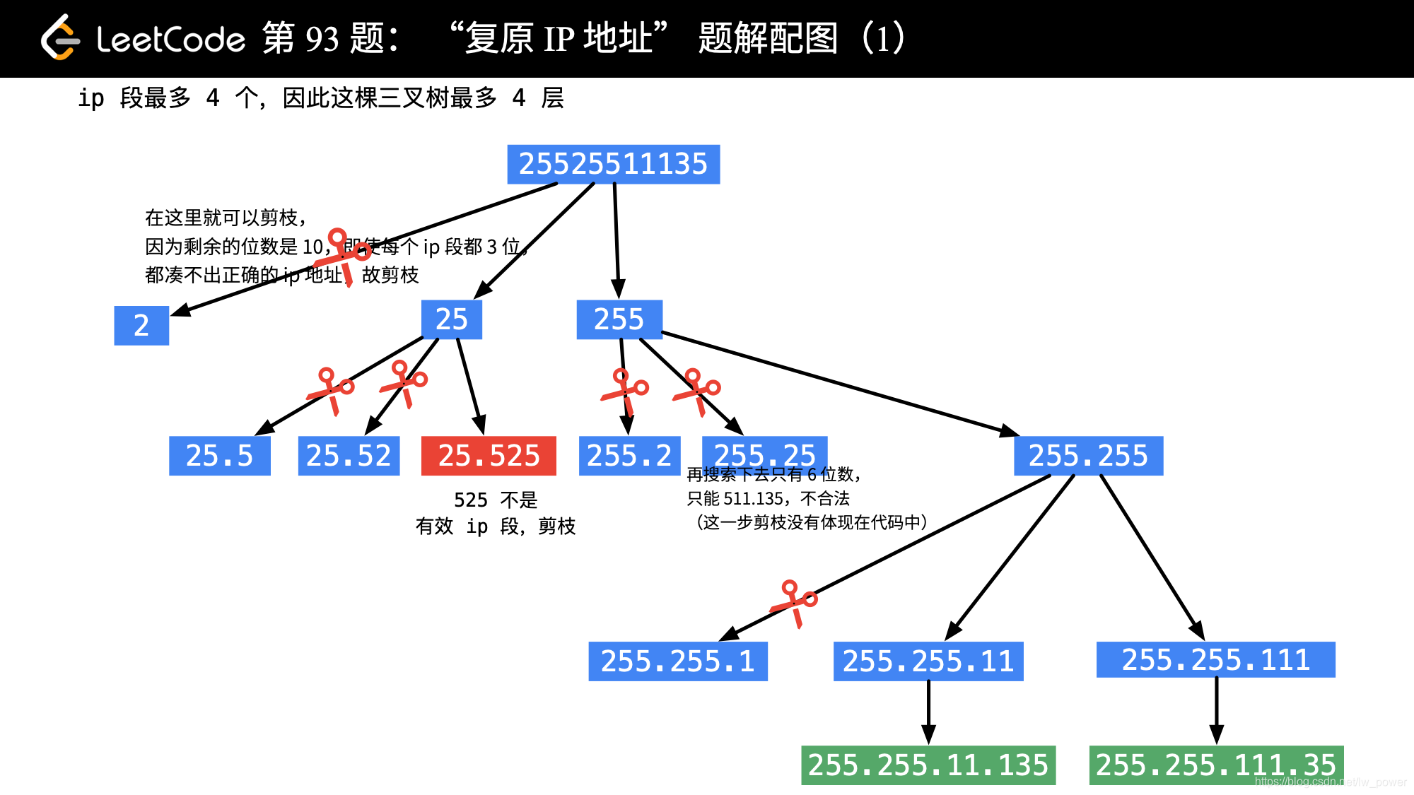 「力扣」第 93 题：复原 IP 地址-1