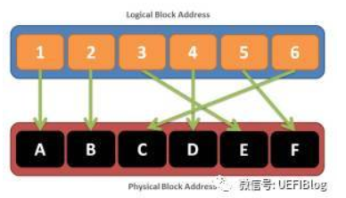 存储技术FTL基础知识学习1_星之河泛孤舟的博客-CSDN博客_ftl算法