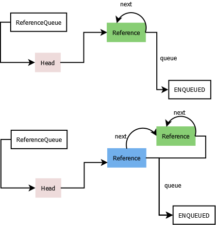 ReferenceQueue中元素状态