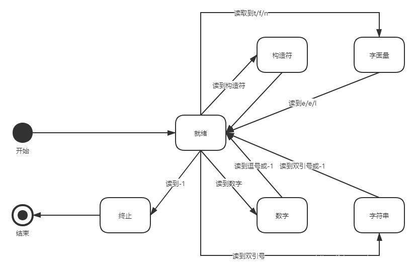 状态转换图