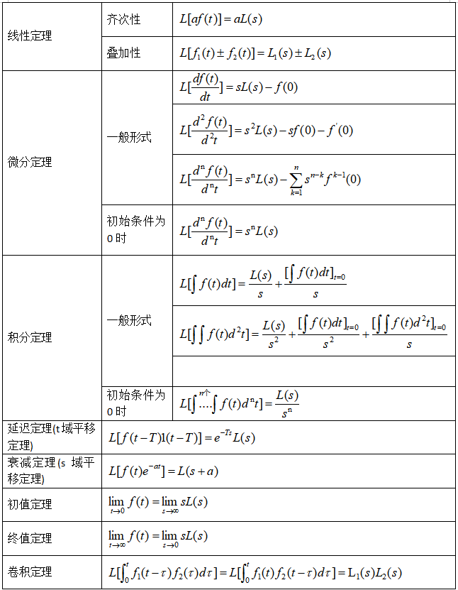 傅里叶变换和拉普拉斯变换学习笔记_留数定理求傅里叶变换-CSDN博客