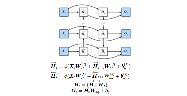 《动手学深度学习》Task03：过拟合、欠拟合及其解决方案+梯度消失、梯度爆炸+循环神经网络进阶