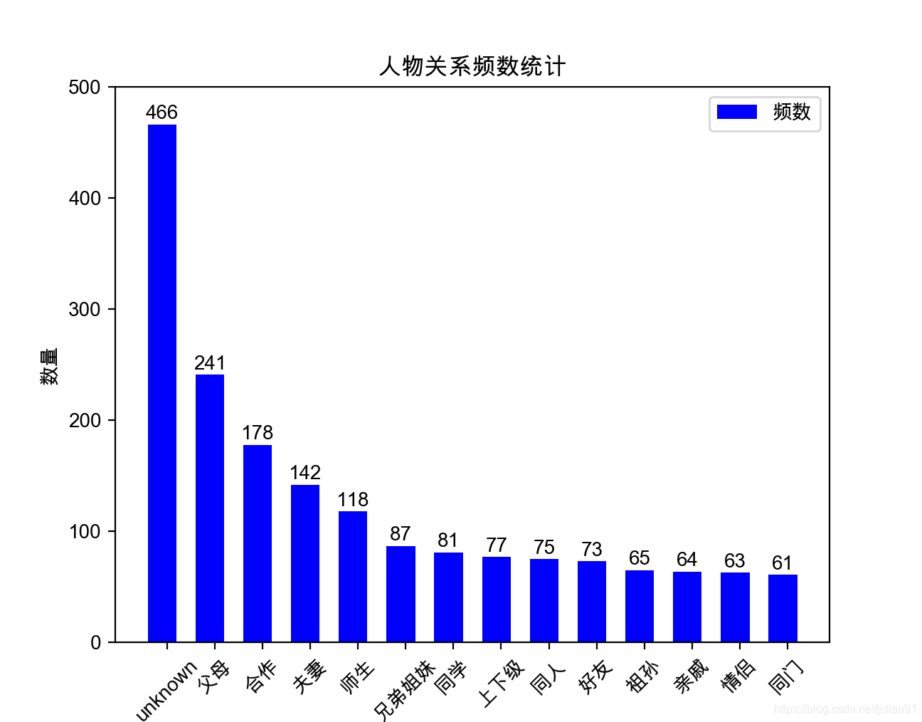 Character relationships frequency bar charts