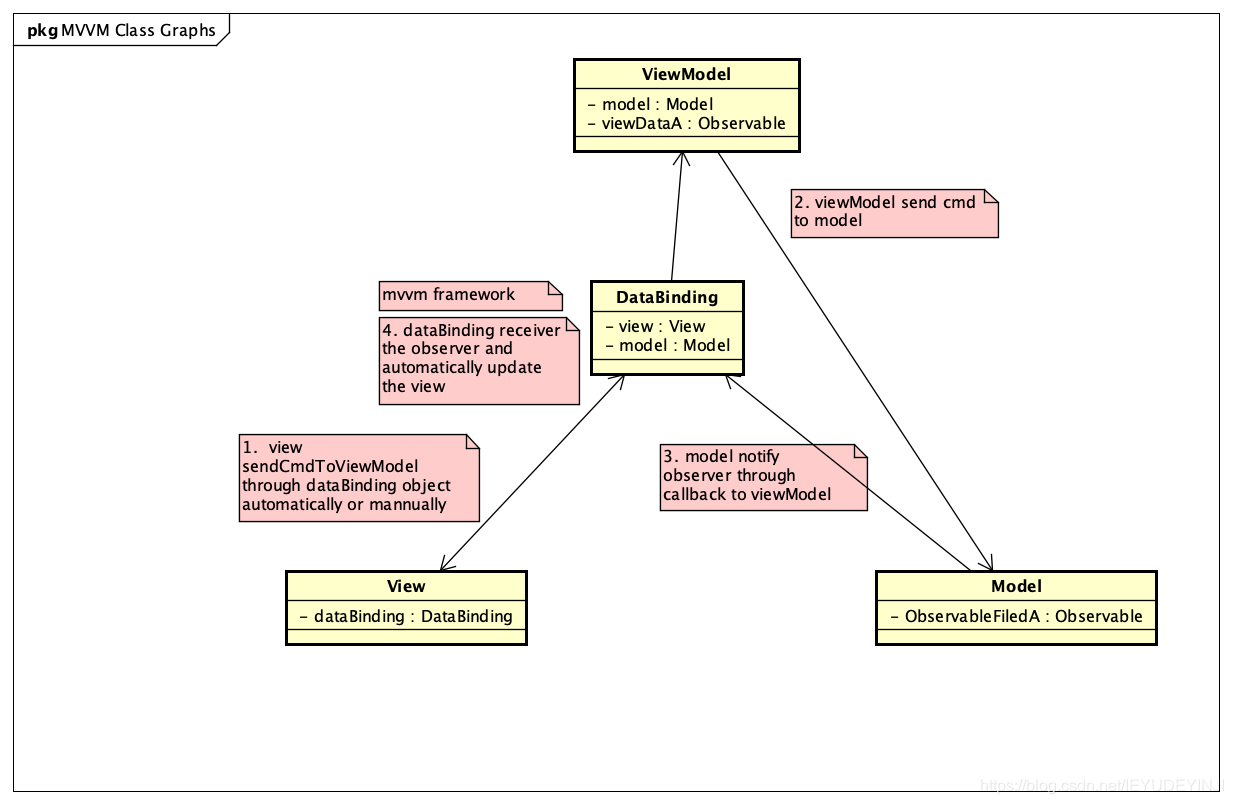 MVVM 类图